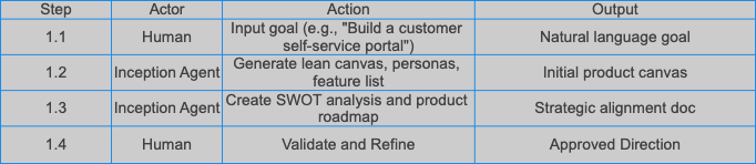 Ideation workflow: human inputs goal, Inception Agent generates lean canvas and SWOT, human validates and approves direction