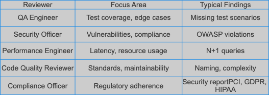 Five parallel reviewers: QA Engineer (test coverage), Security Officer (vulnerabilities), Performance Engineer (latency), Code Quality Reviewer (standards), Compliance Officer (regulatory)