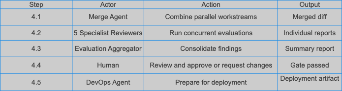 Testing and review workflow: Merge Agent combines workstreams, 5 specialist reviewers run concurrently, Evaluation Aggregator consolidates findings, human approves SHIP gate, DevOps Agent prepares deployment