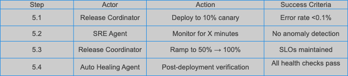 Release strategy: Release Coordinator deploys 10% canary, SRE Agent monitors, ramp to 50% then 100%, Auto Healing Agent verifies post-deployment