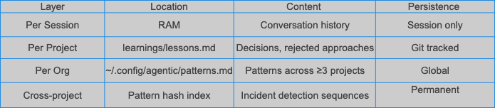 Memory layers: Per Session in RAM, Per Project in lessons.md (Git tracked), Per Org in patterns.md (global), Cross-project pattern hash index (permanent)