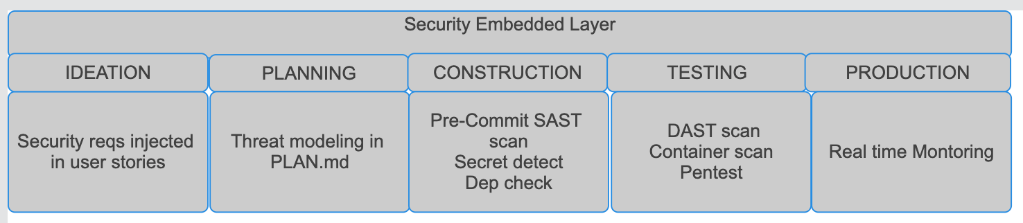 Security as an embedded layer running across all phases — ideation, planning, construction, testing, and production