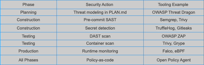 Security gates by phase — threat modeling in planning, SAST and secret detection in construction, DAST and container scans in testing, runtime monitoring in production, policy-as-code across all phases