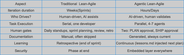Agentic vs Traditional Lean-Agile comparison — iteration duration, drivers, task execution, human gates, documentation, learning, and security side by side